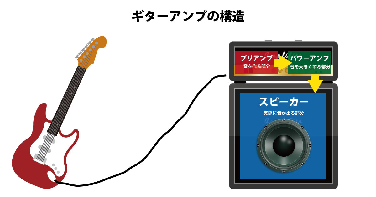 パワーアンプとは ギター エレキギターのアンプって何 超初心者向けに